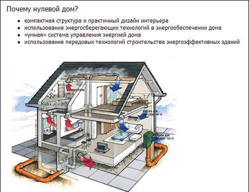 «Нульовий дім» реально допоможе звести ваші комунальні витрати «до нуля»